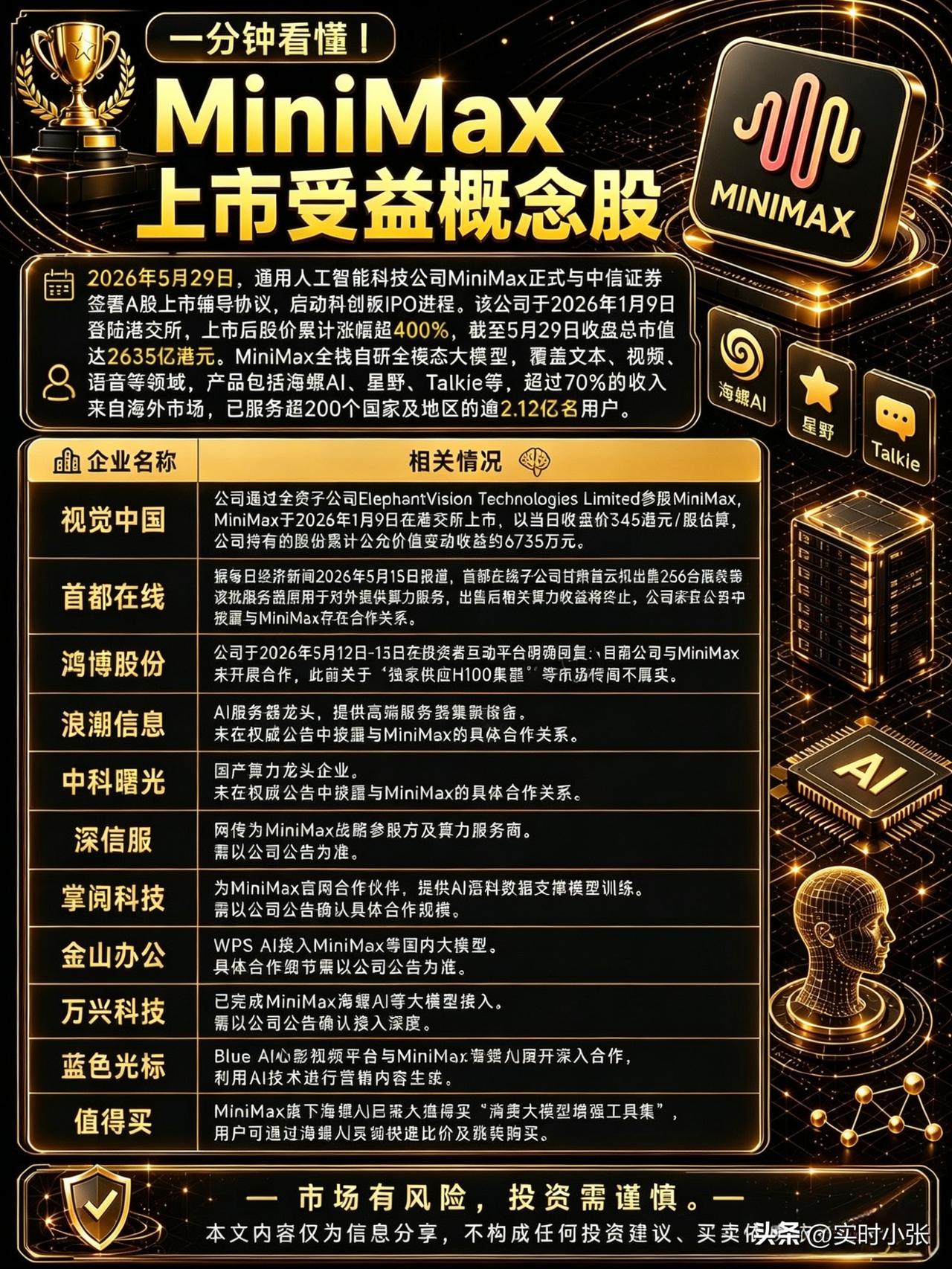 MiniMax 稀宇科技港股上市没几个月，再杀回 A 股科创板！

这家成立4年