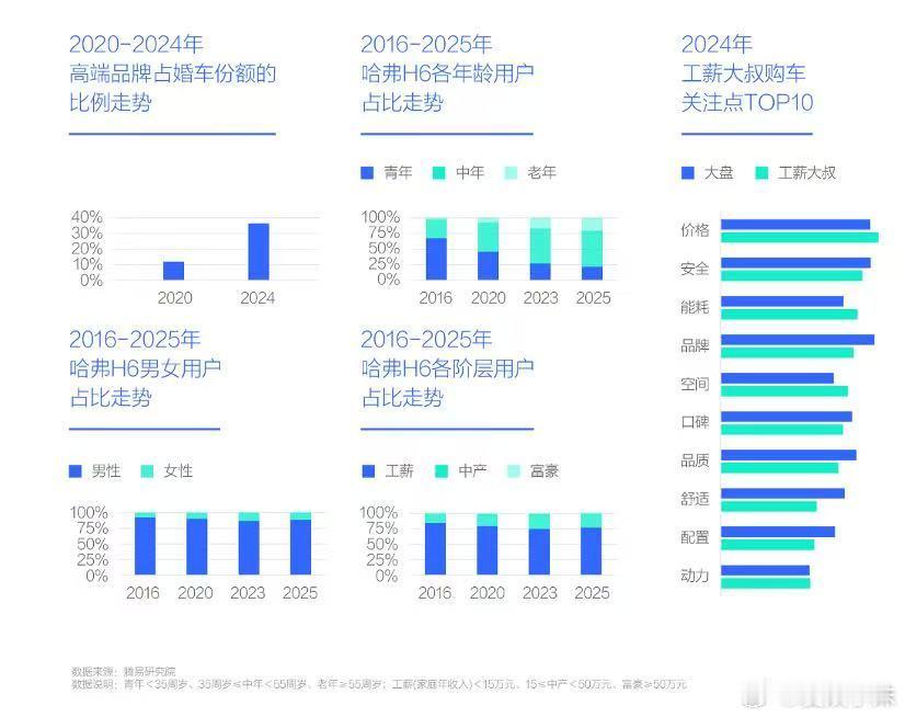 2020年中年与老年对H6的销量贡献突破50%，2023年突破70%，2025年