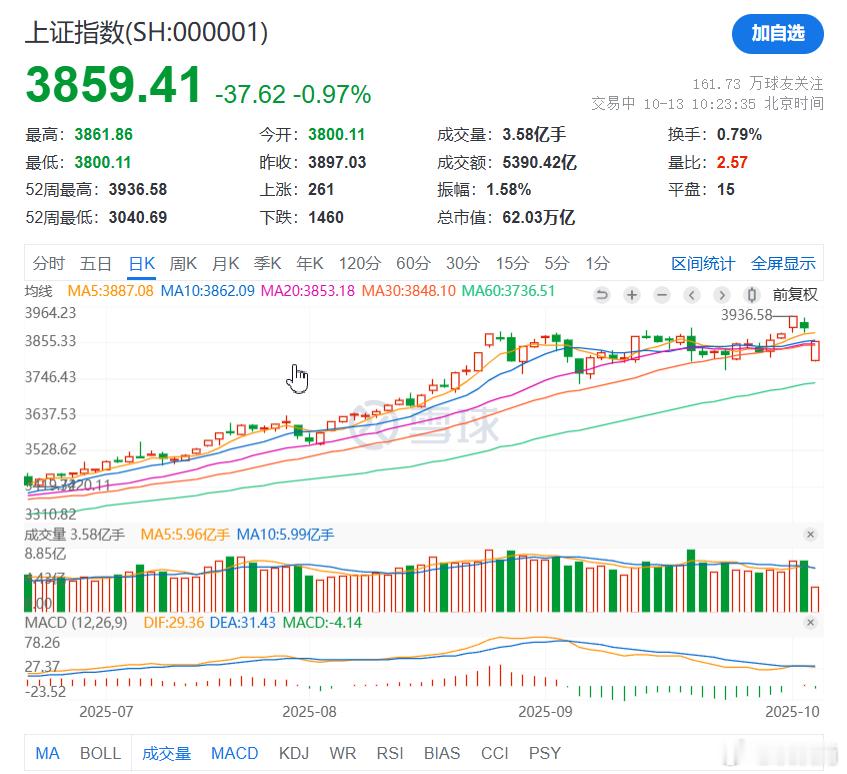 S-好了，时间来到10:30，波动基本过去了。早上集合竞价以及开盘3分钟，是很多