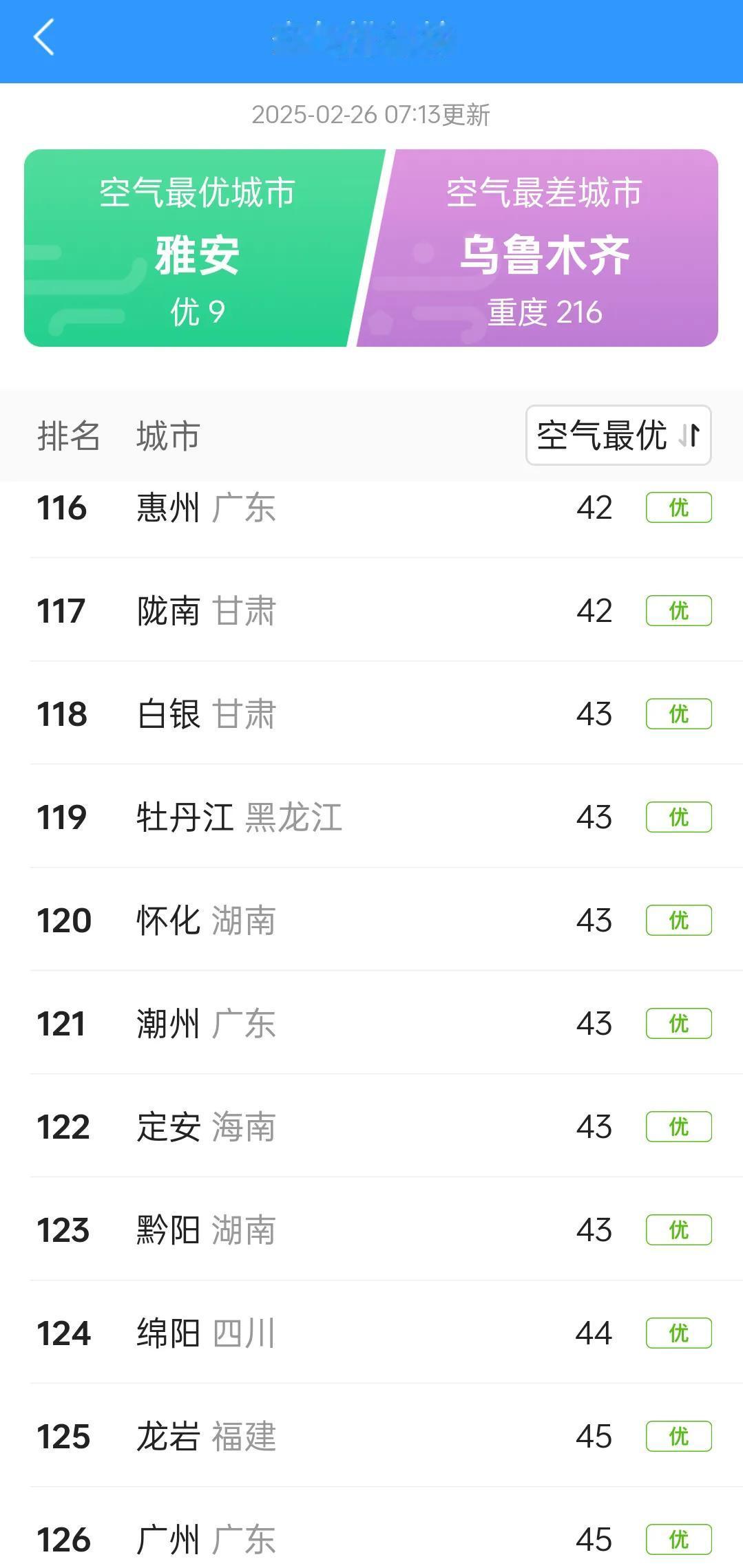 今天广东省空气质量最好的是惠州，全国370个城市中排名第116位，另外潮州广州空