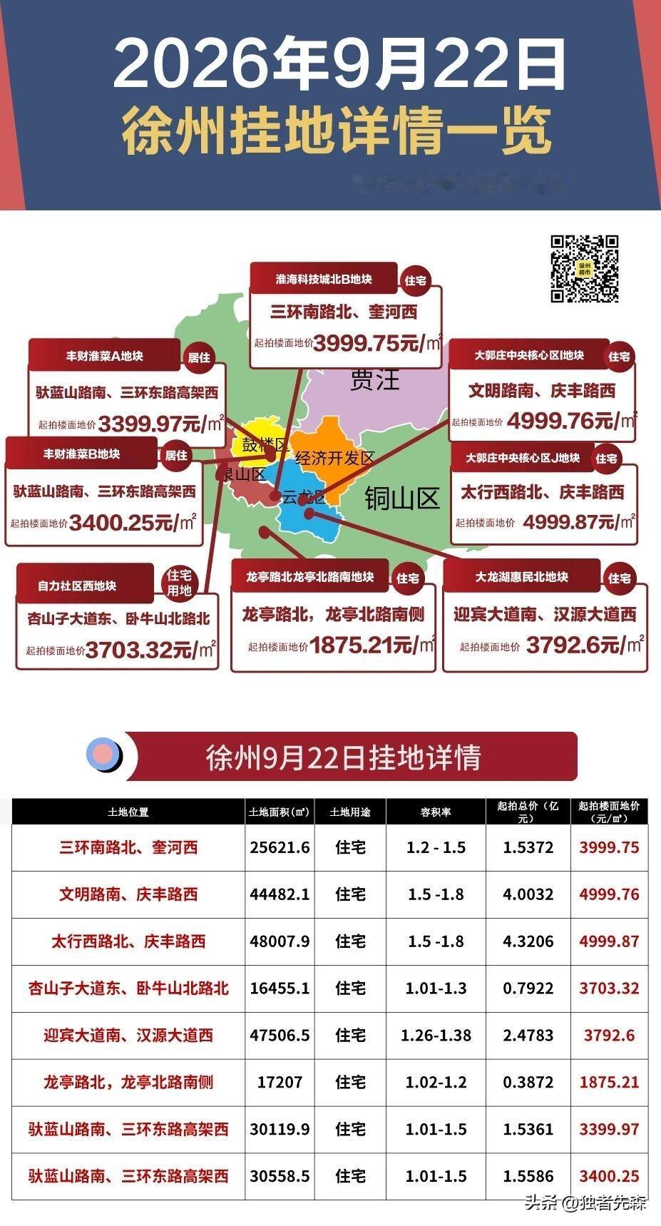 疯狂！刚刚徐州连挂8块地，起拍总价超16亿元！

刚刚刷到徐州楼市微信平台：
