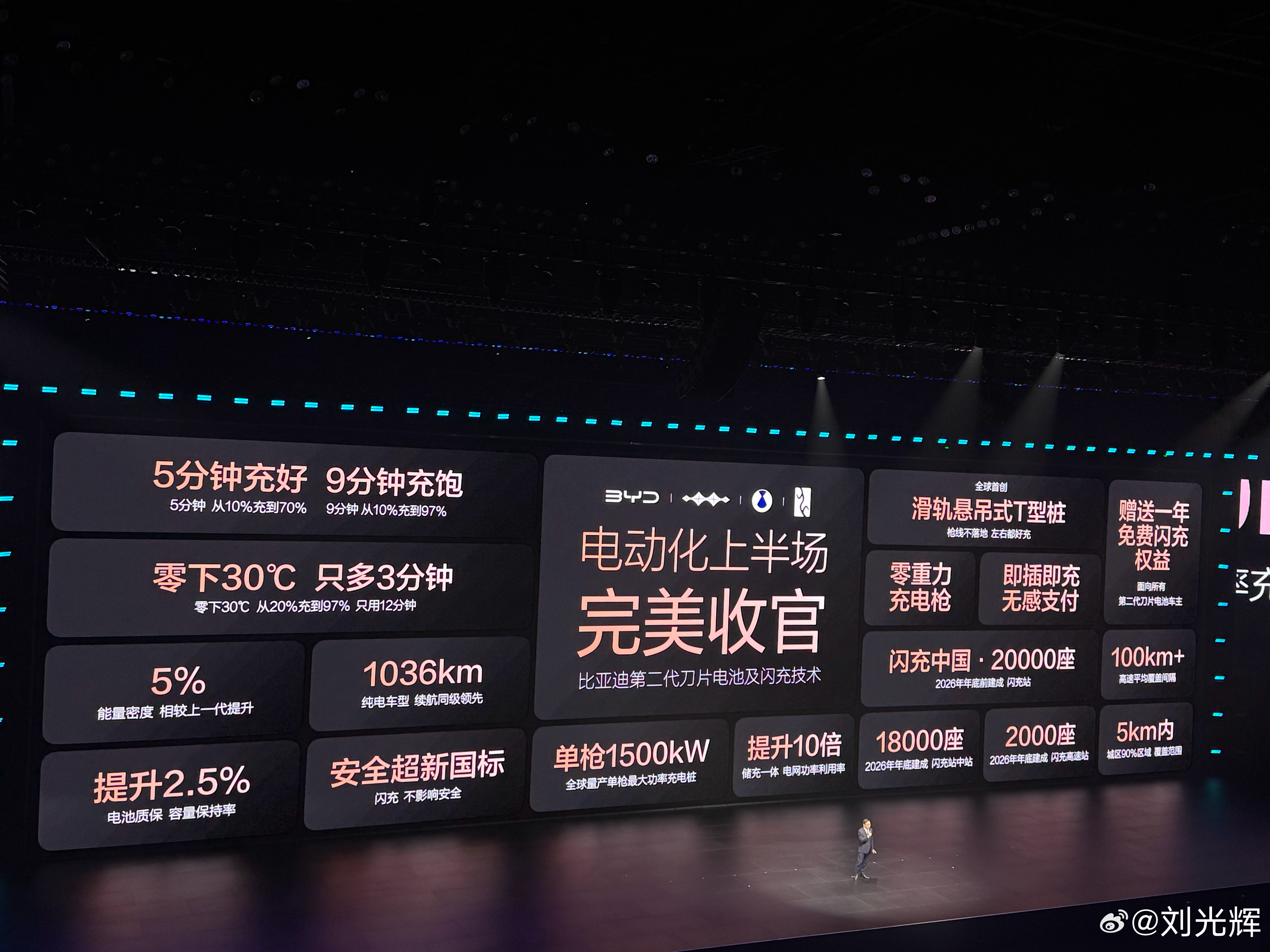 这才是关键到2026年底，比亚迪要建成闪充站2万座。目前已经建成4239座，5.