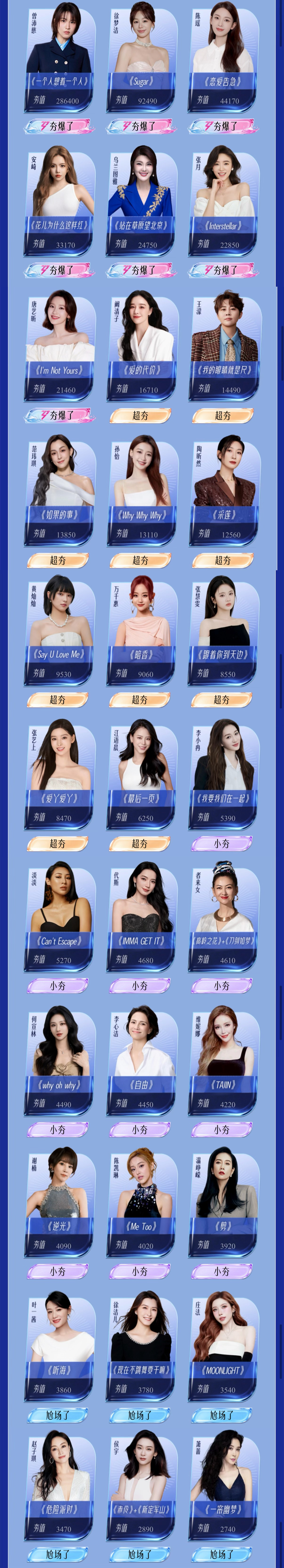 浪姐7实时排名曾沛慈断层第一目前top7️⃣曾沛慈、徐梦洁、陈瑶、安崎、乌兰图雅