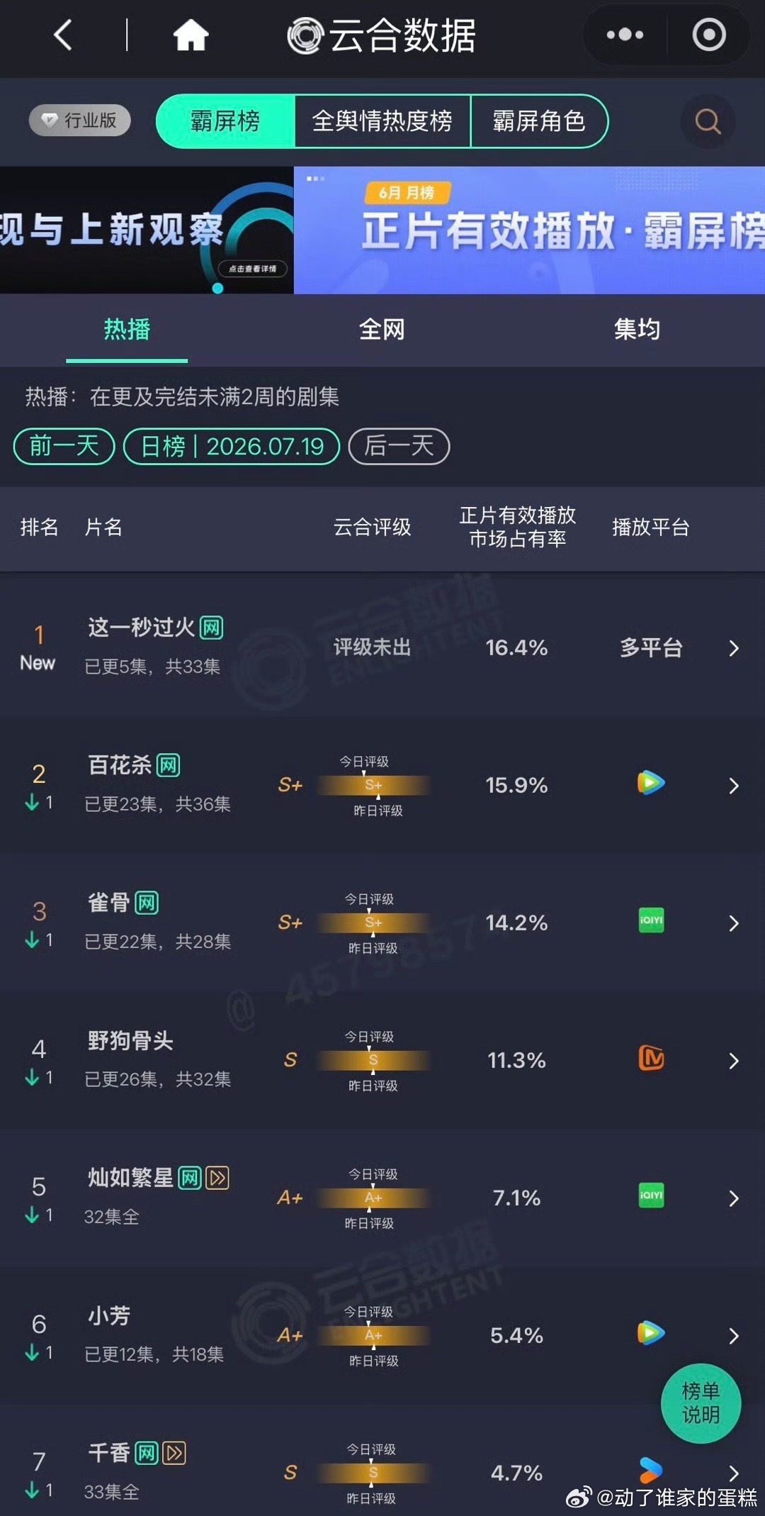 云合的好朋友，这一秒过火。再接再励争取冲破40% 