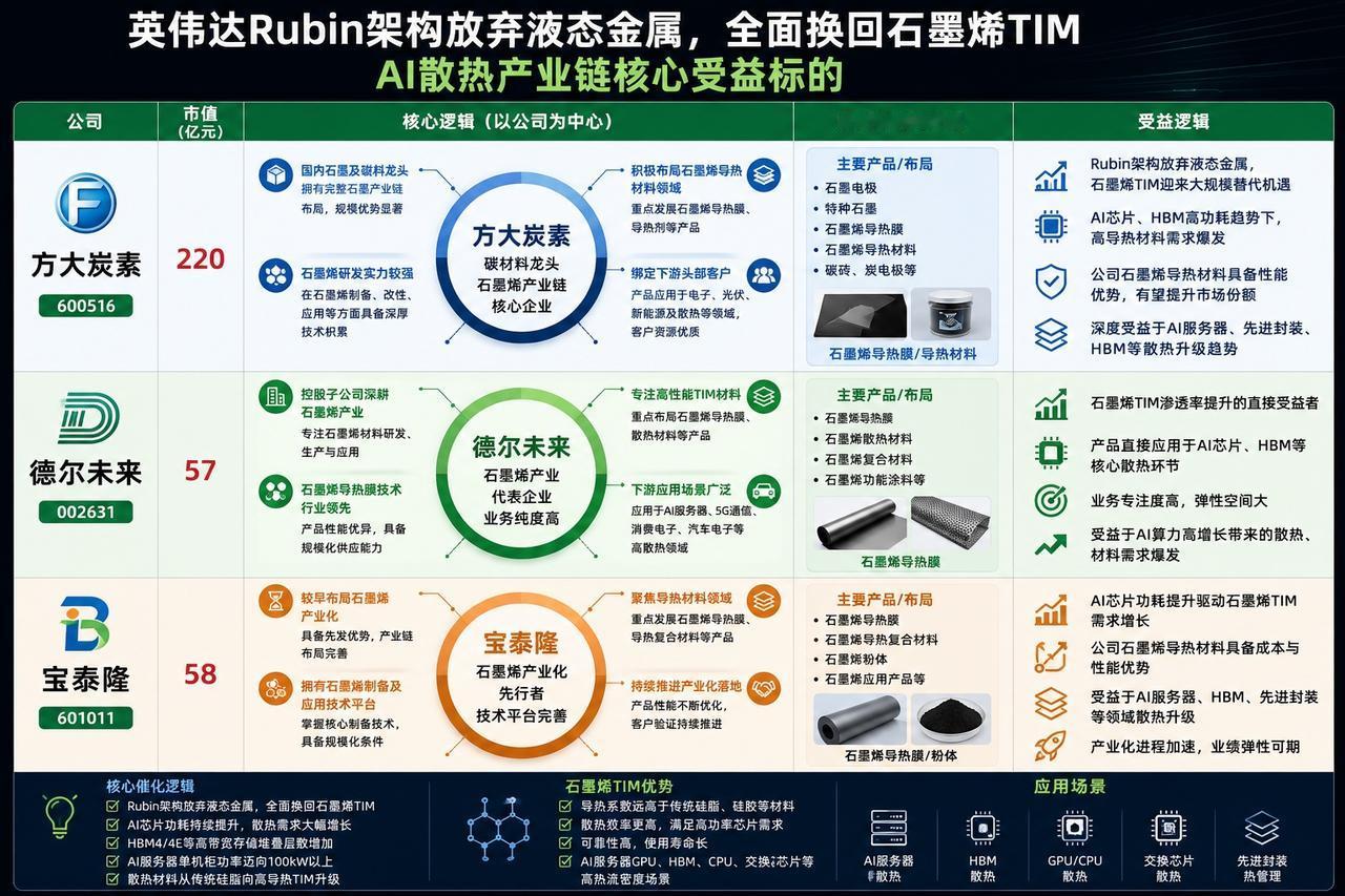 英伟达Rubin架构放弃液态金属，全面换回石墨烯TIM
