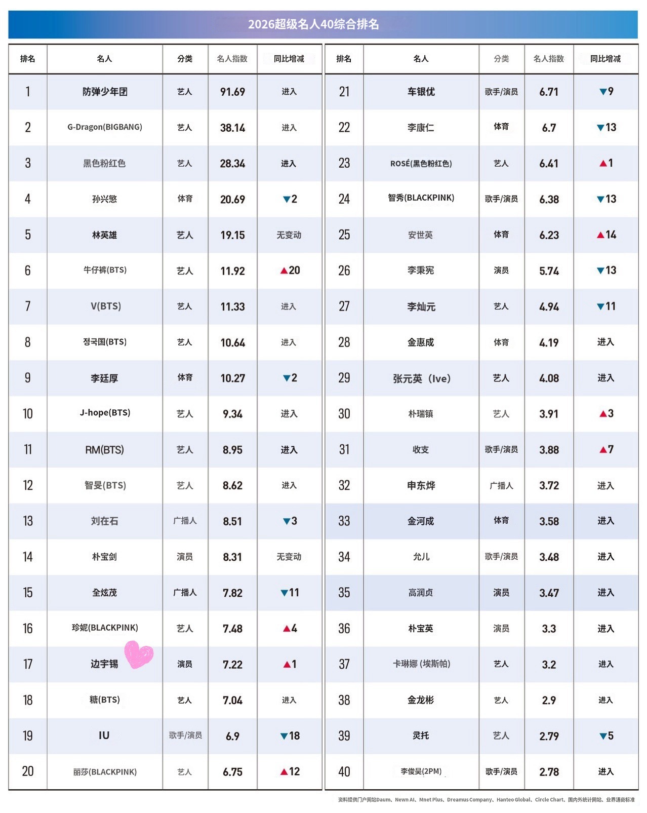 边佑锡 🩵 向全世界安利边佑锡新闻报道：福布斯韩国发布2026年最具影响力名人