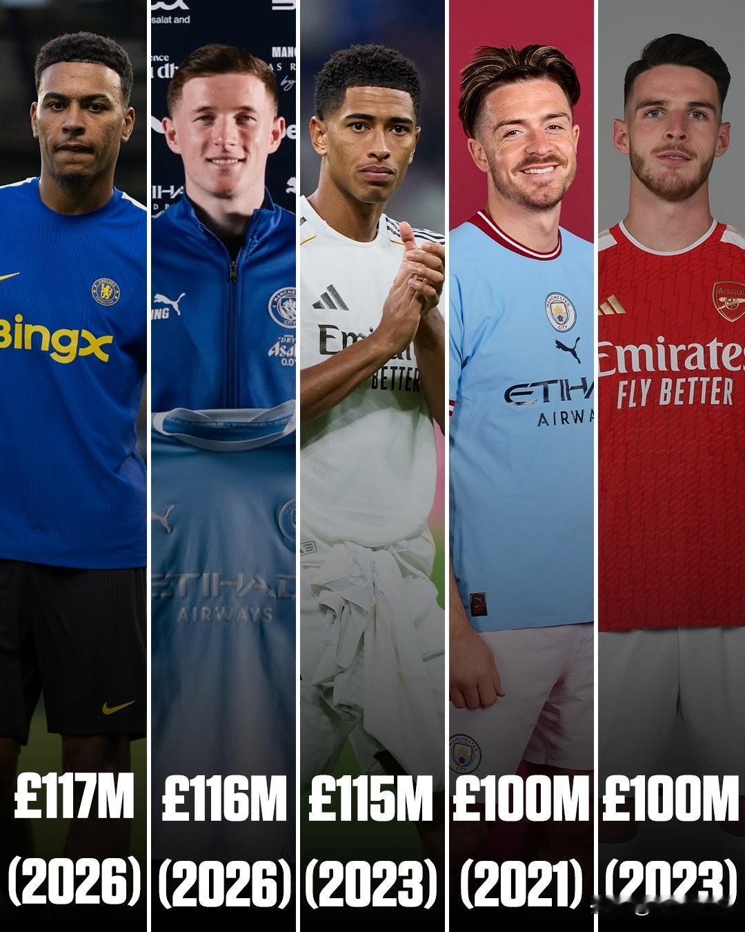 史上最贵的英格兰球员 🤑：
罗杰斯 → 切尔西 — 1.17亿英镑（2026年