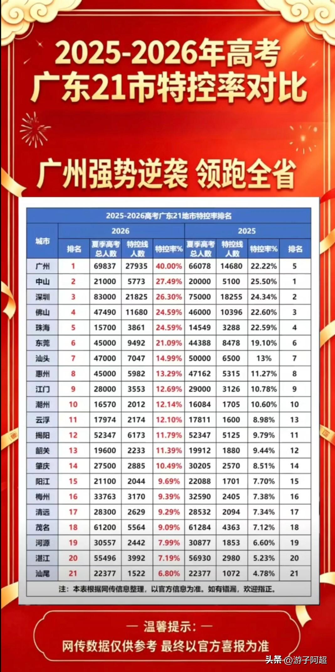 2025-2026广东各地特控率对比，广州强势登顶。
 近两年高考特控线上线数据