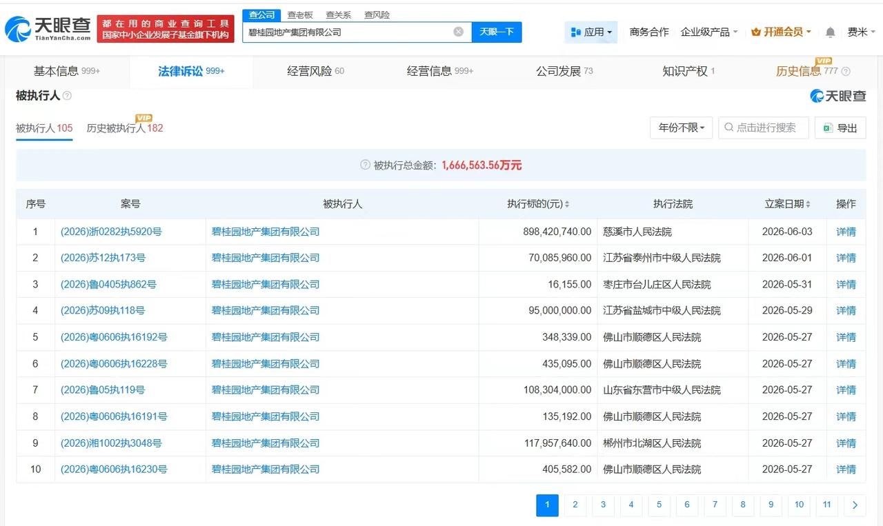 【碧桂园地产等被执行8.9亿】
天眼查法律诉讼信息显示，近日，碧桂园地产集团有限