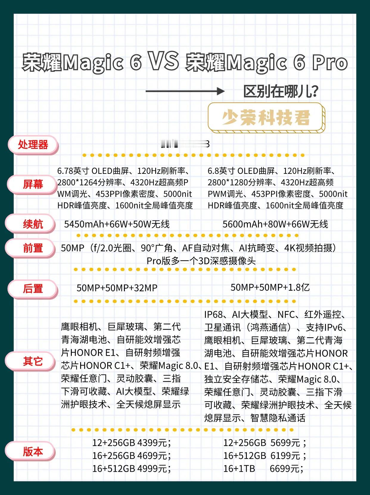 荣耀Magic 6🆚荣耀Magic 6 Pro配置对比图来咯！
1、处理器：均