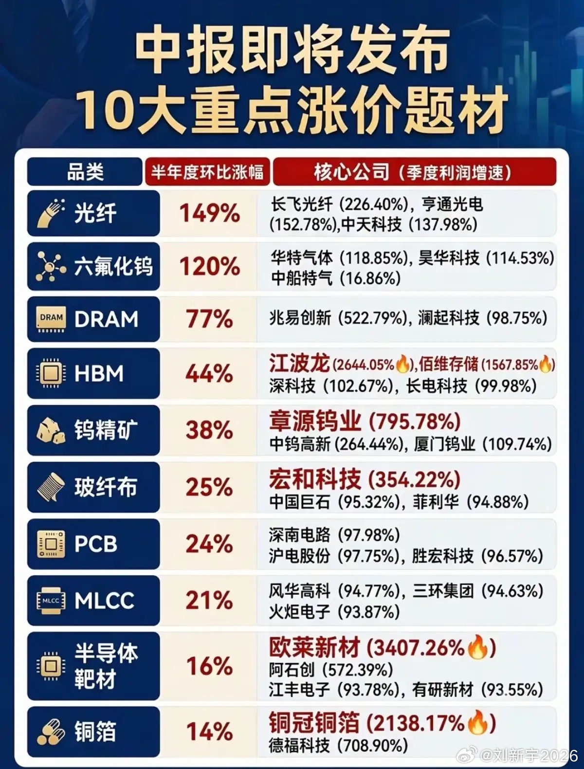 中报涨价链全面梳理：供需反转迎来修复行情，切忌高位盲目接力进入中报披露窗口期，整