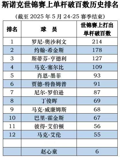 克鲁斯堡剧院里的单杆破百数历史排名
（截至2025年5月24-25赛季结束）

