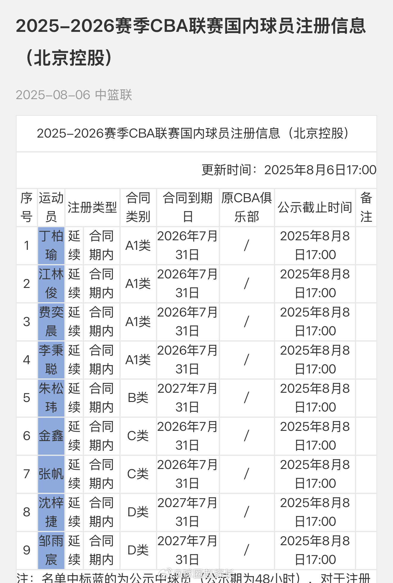 北控先注册9名球员，沈梓捷&邹雨宸顶薪，金鑫&张帆迎来合同年。cba ​​​