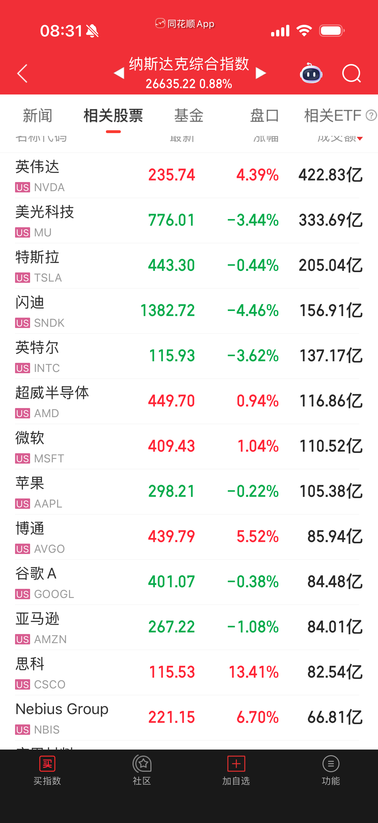 昨晚是英伟达一枝独秀，博通最近也市值涨到2万亿了。其它二梯队分化明显，场外估计给