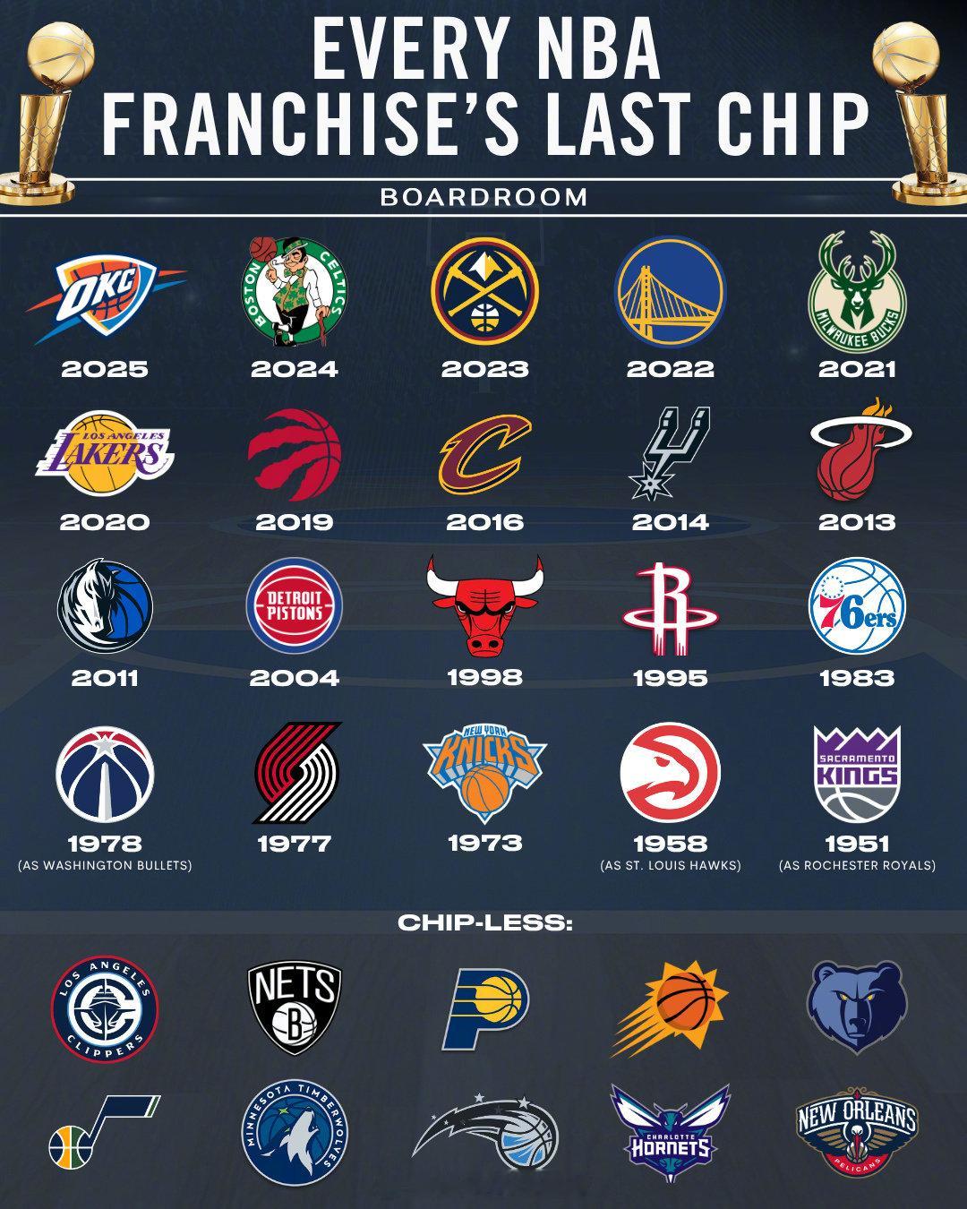 NBA30支队至今还有10支球队没有拿到过总冠军，而在进入21世纪之后，也只有1