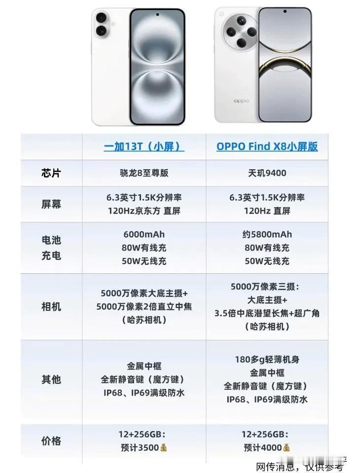 下个月OPPO、一加两款小屏旗舰对比[灵光一闪]OPPO用天玑9400，一加还是