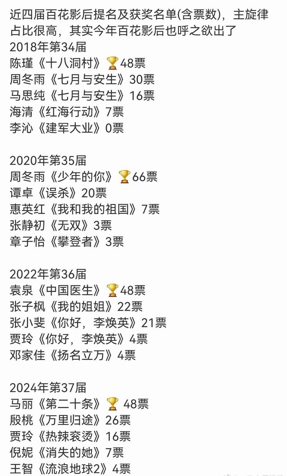 近四届百花影后票数，咋那么多48？ 