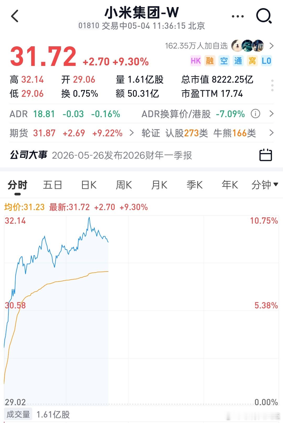 小米大涨超8%这不就大涨了，前两天让你们抄底你们抄了吗