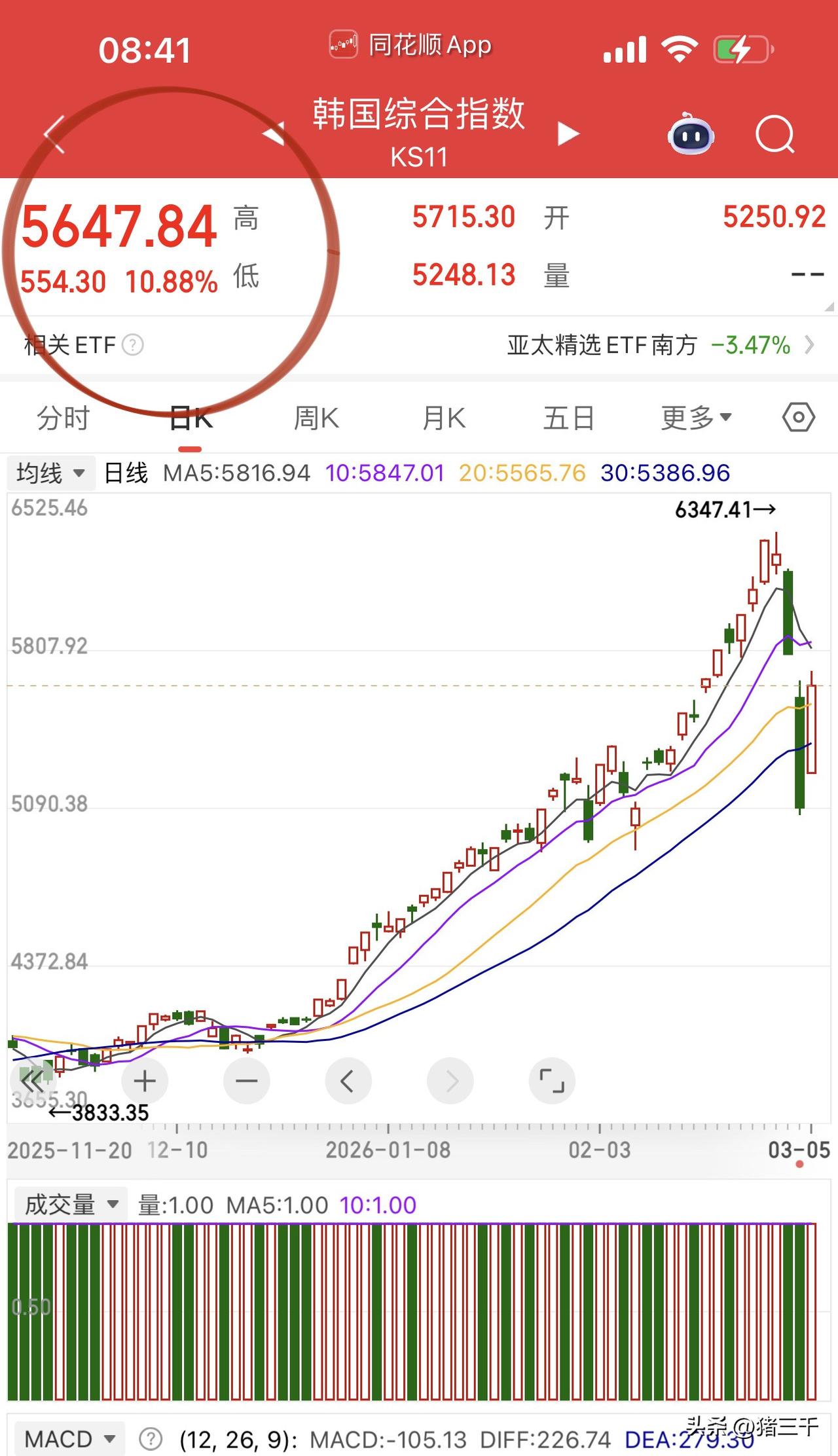 韩国股市真魔幻！
昨天跌熔断，
今天大涨超11%，
归根结底三星和海力士权重占比