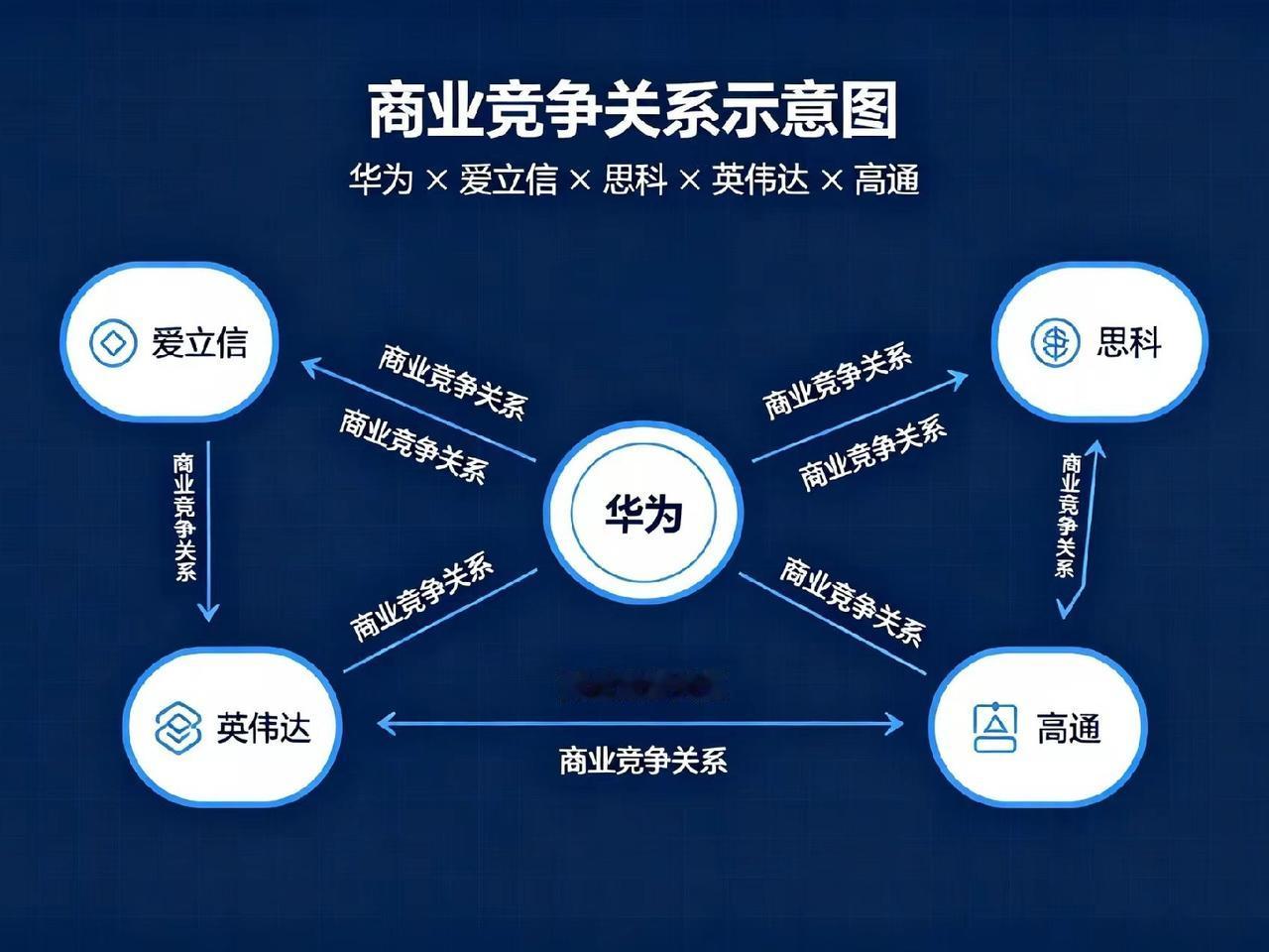 华为和爱立信、思科、英伟达、高通这些巨头，明明是实打实的商业竞争，两边的粉丝却很