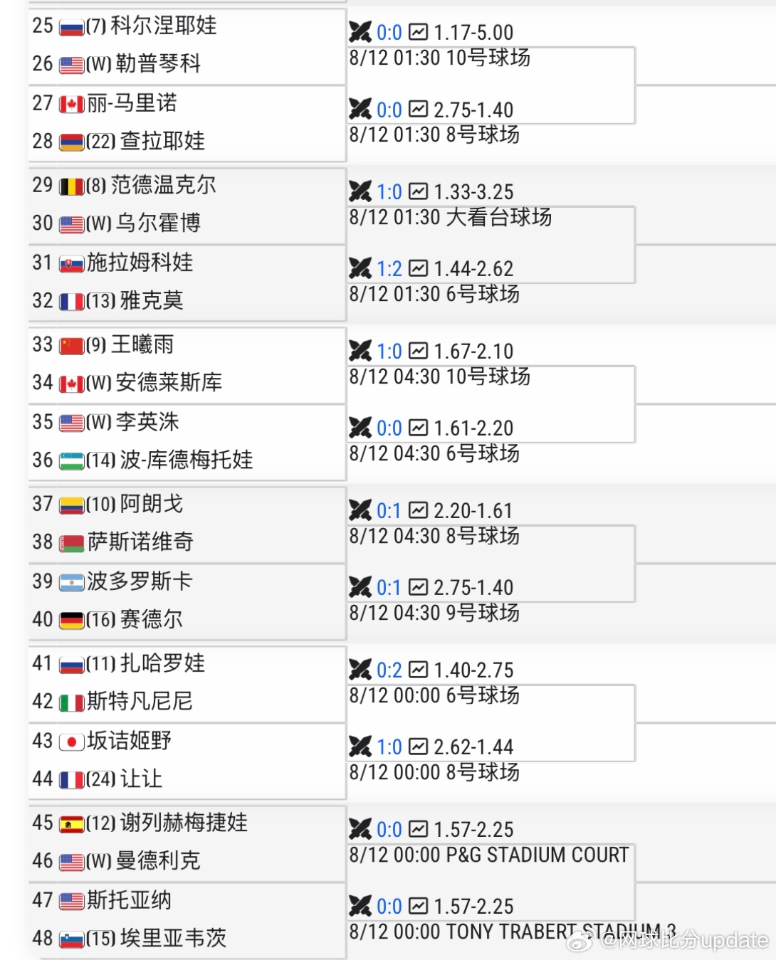 WTA1000🇺🇸辛辛那提女单资格赛签表🇨🇳朱琳vs🇦🇹塔格尔【1】