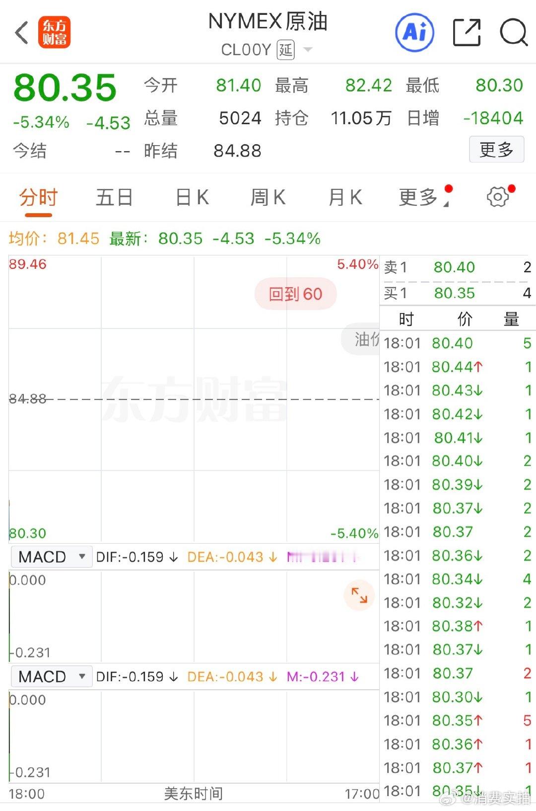 油价大幅低开【美油低开超3%】周一亚太早盘，WTI原油期货价格跌3.10%，报8