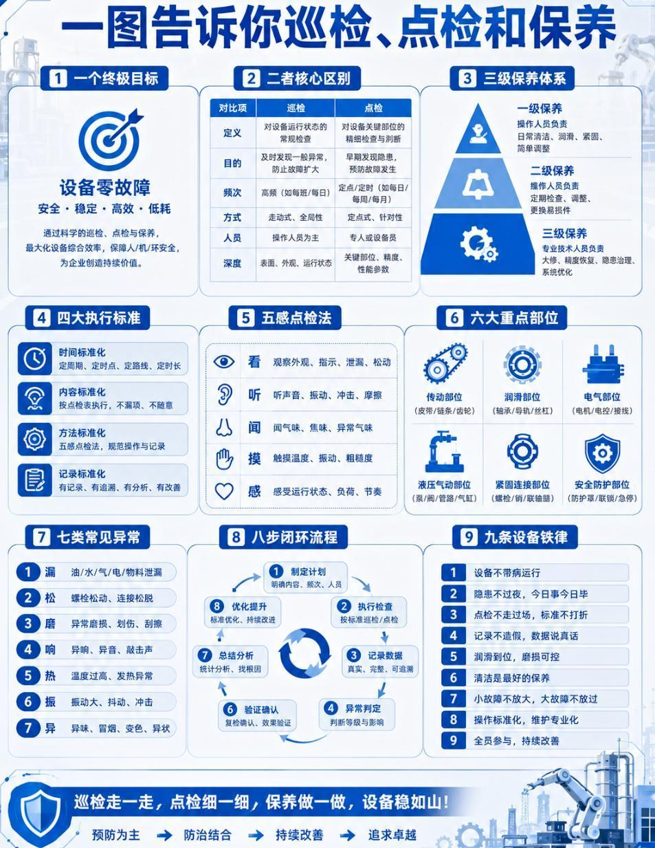 设备管理的终极目标只有一个：零故障。
怎么干？
巡检：高频、走起来、操作工为主