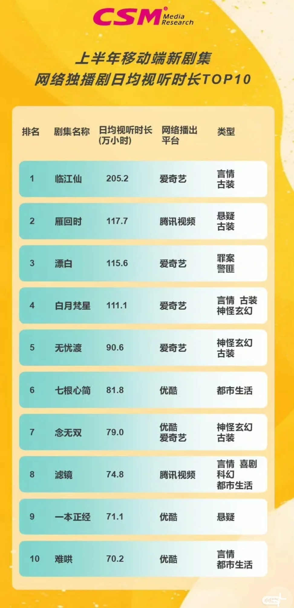 中国广电索福瑞（CSM）收视率发布上半年长剧剧集榜单，白鹿主演临江仙网络独播剧日