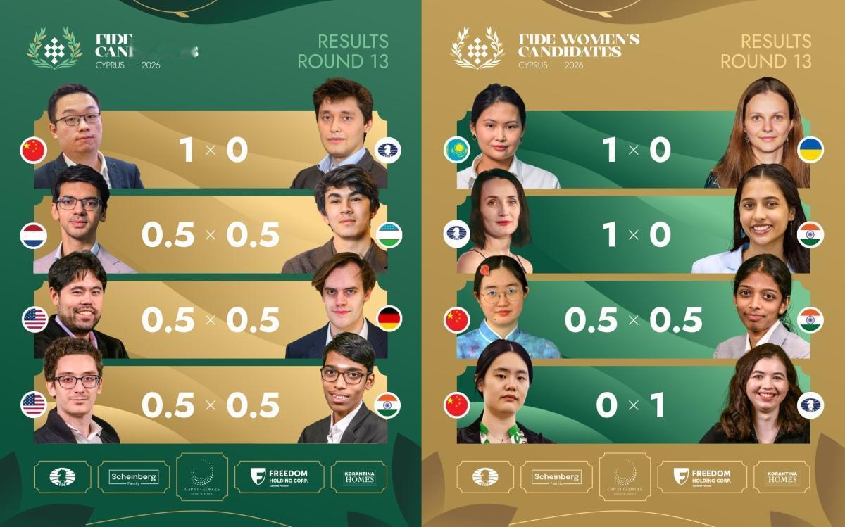 辛达罗夫夺得挑战者资格!
昨天，国象世界冠军候选人赛战罢第13轮，乌兹别克斯坦选