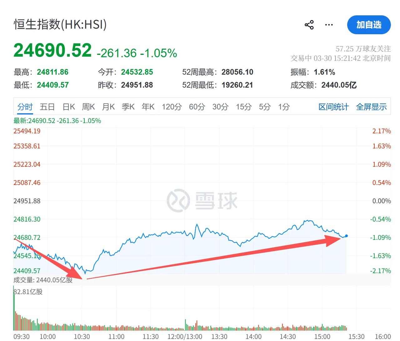 特没谱的梦……
大家会发现，今天股市在上午有一个明显反弹。（见图1）
反弹时发生