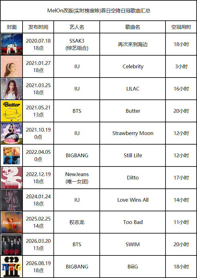 【备份】MelOn改版后(实时榜废除)首日空降日冠歌曲汇总 