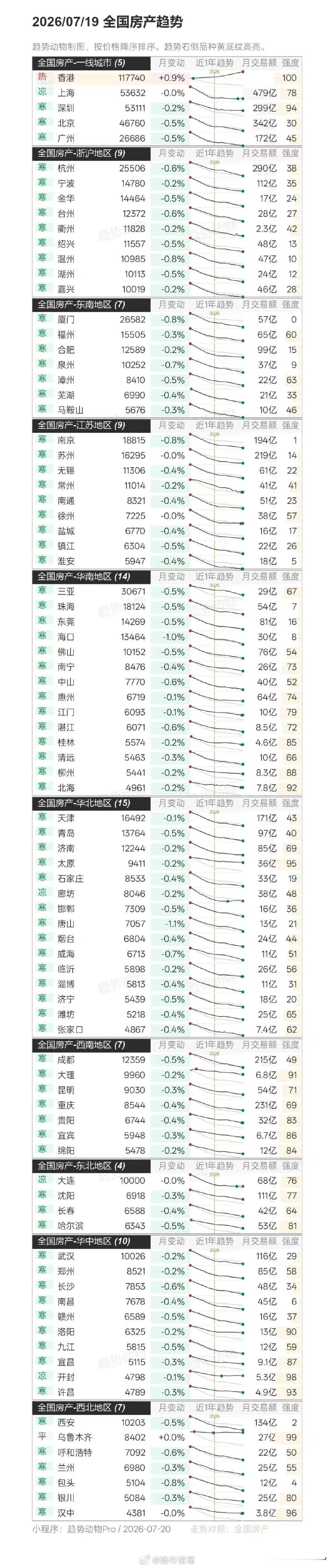 7月全国房产趋势图。
