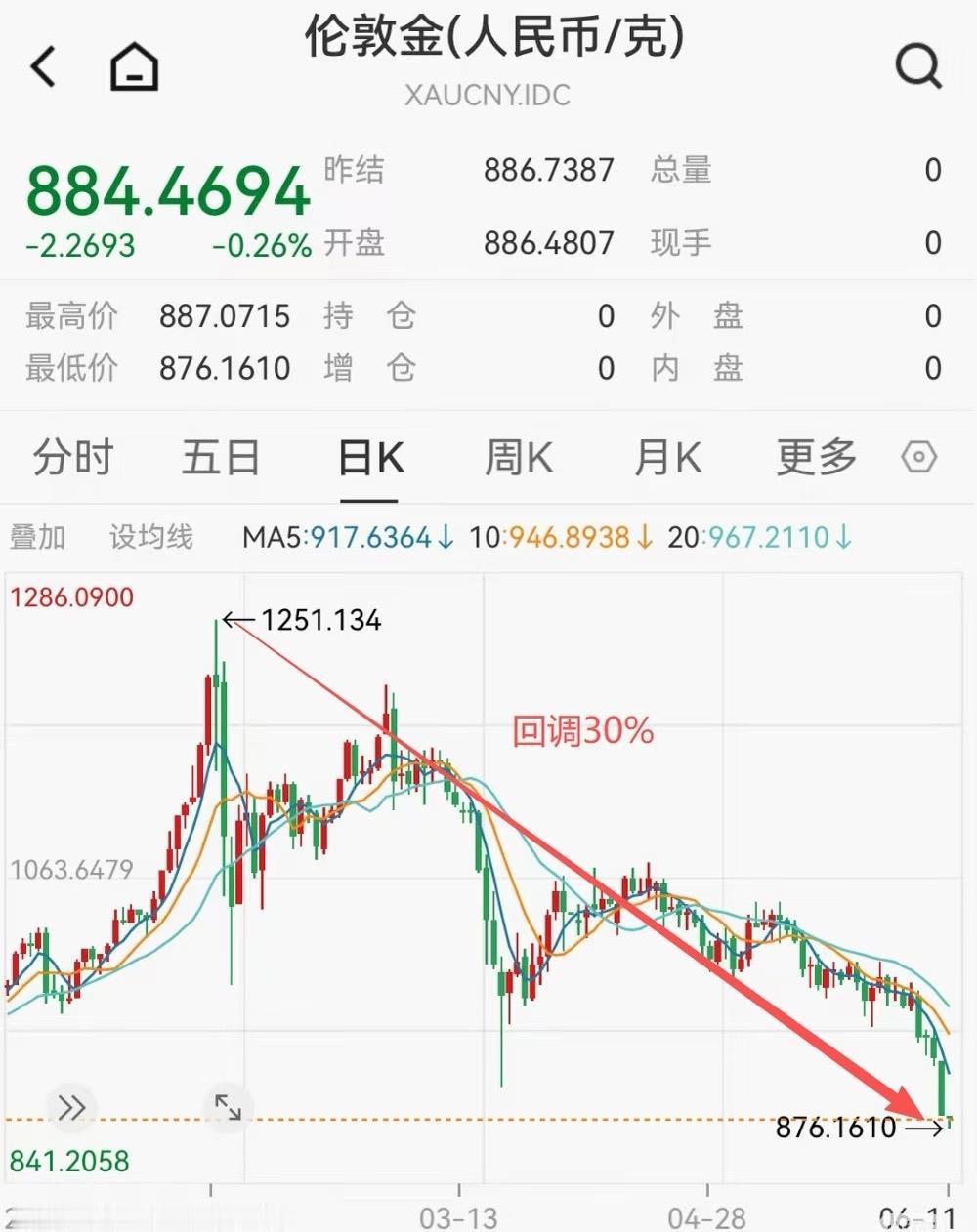 金价也回调了30%了~
市场一定会教育那些追涨的人~
不过从长期看，
继续去美元