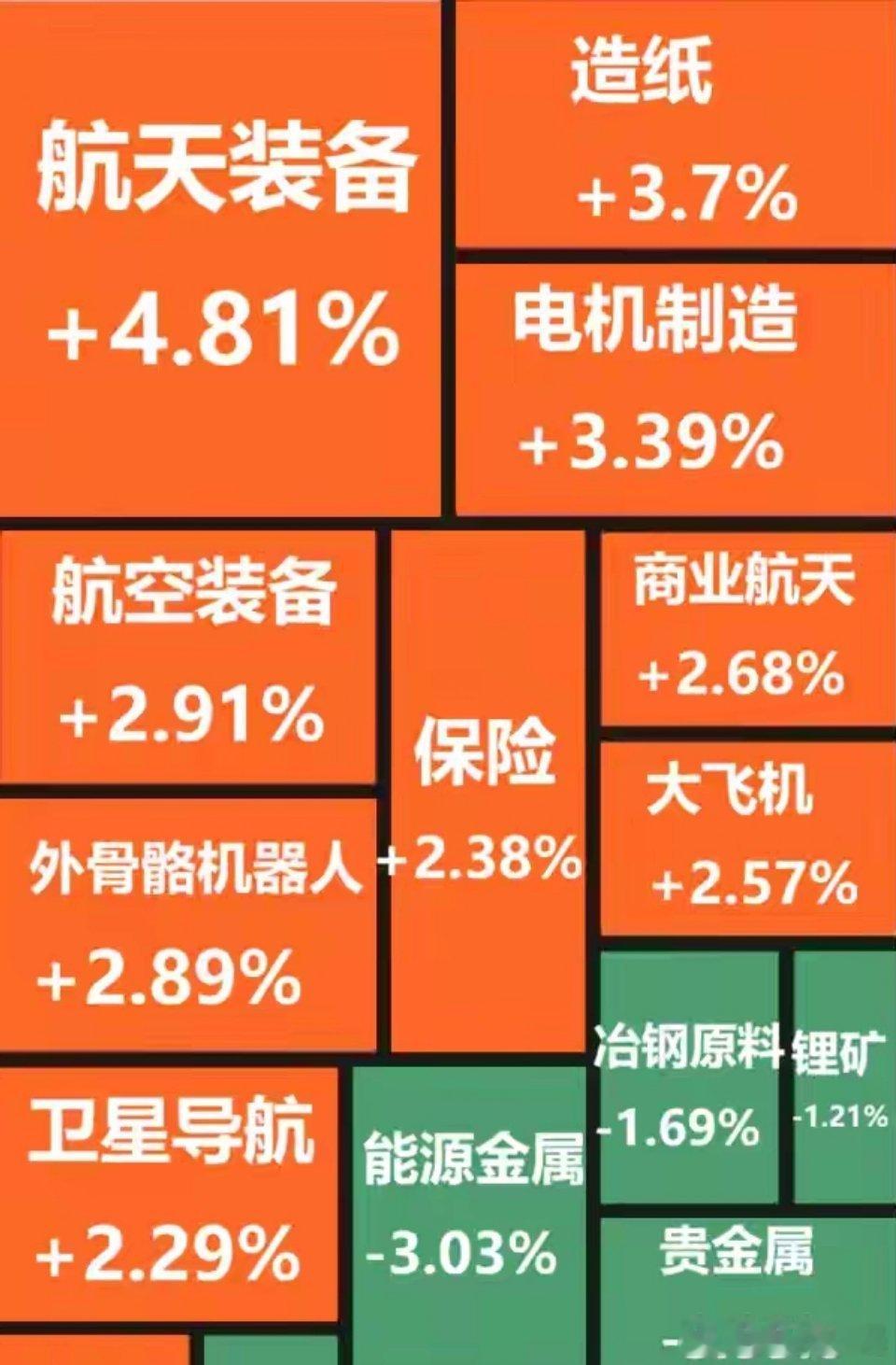 截至午间收盘，沪指上涨0.29%，报3952.50点；深成指下跌0.11%，报1