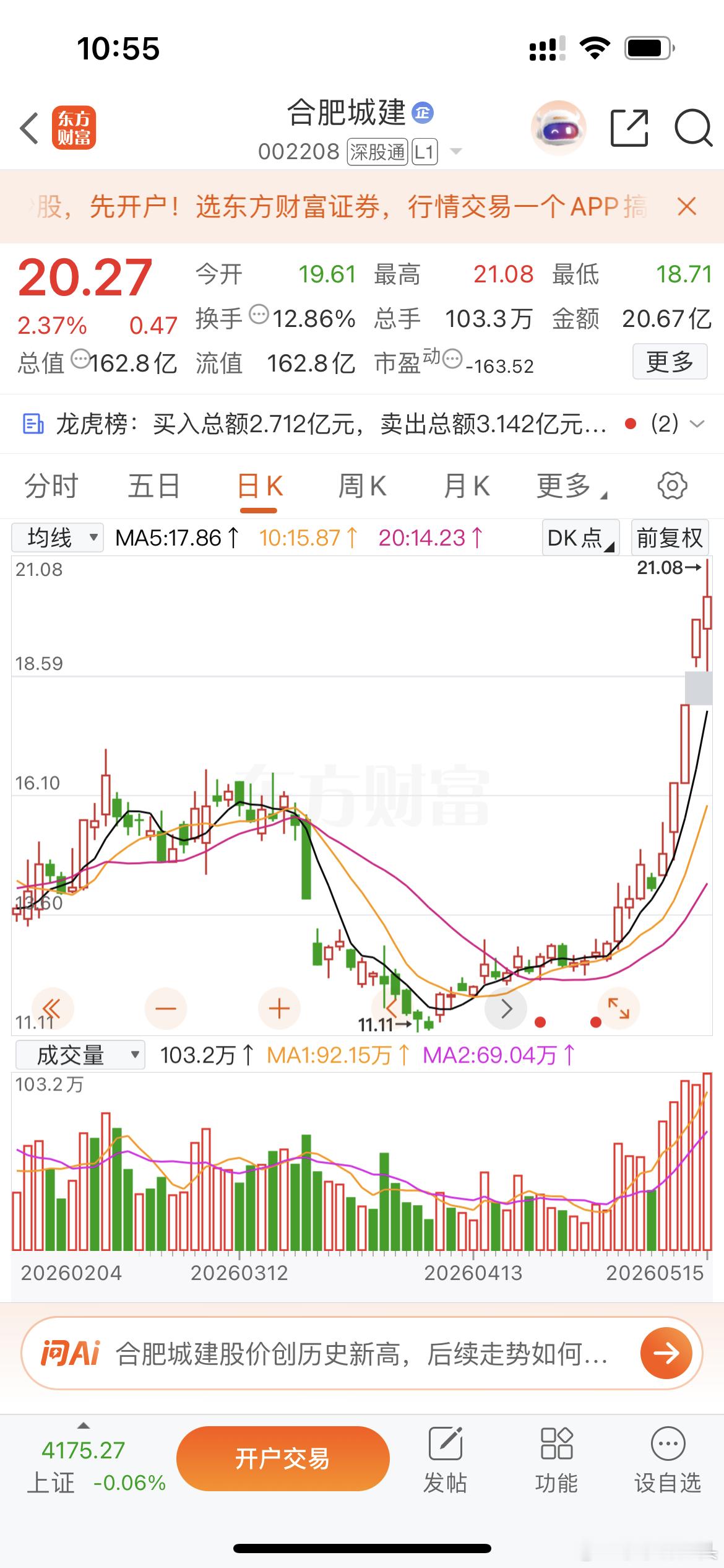 兄弟朋友们$合肥城建 sz002208$ 稳妥的朋友可以减仓了！放大量！价格上不