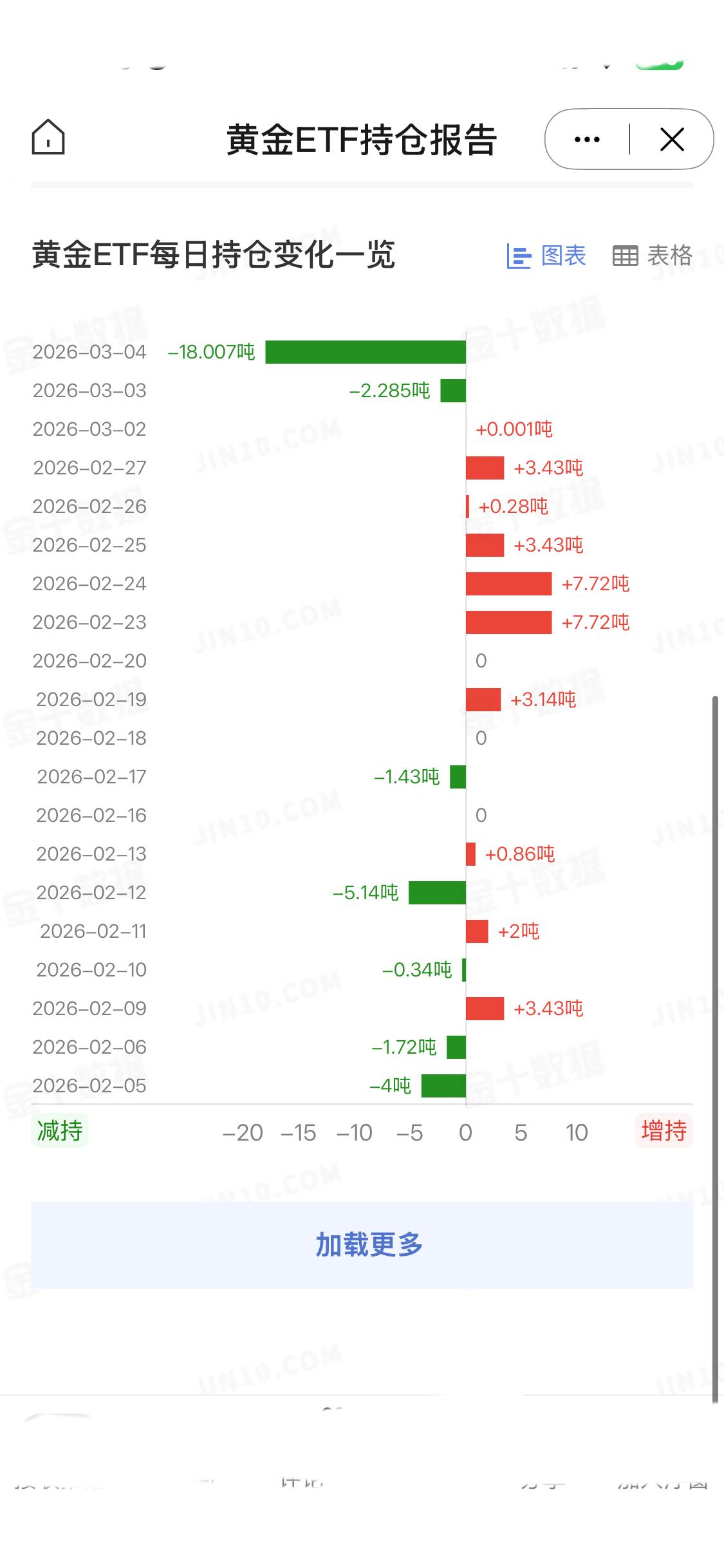 3月4日
全球最大黄金ETF—SPDR Gold Trust最新数据表明，其黄金