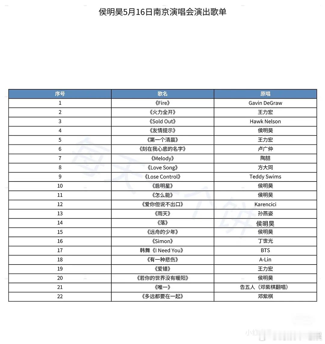 侯明昊演唱会21首歌，翻唱了15首？他自己的音乐作品呢？ 