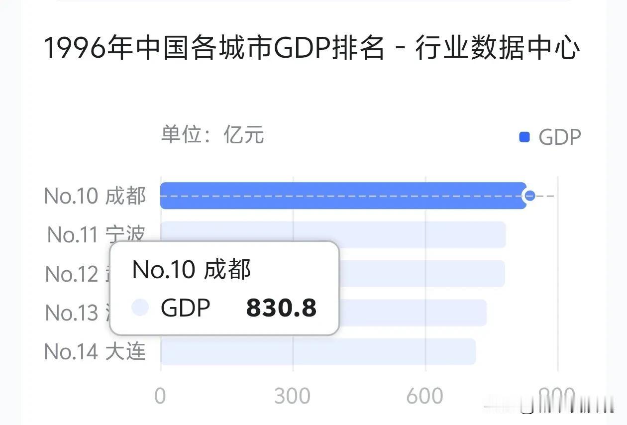 重庆市从民国以来综合实力长期超过成都。
重庆市在建国时就很强盛，当时坐镇西南的总