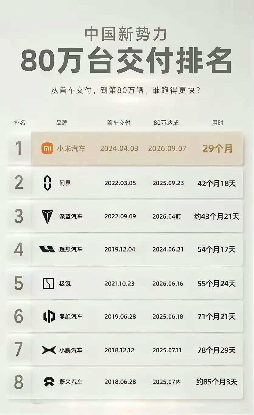 刚看到下面这张图，有点震撼。
中国新势力从首车交付到卖够80万台，谁最快？
答案