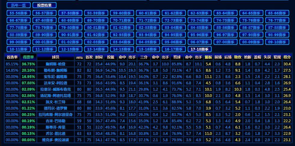 2017-18赛季MVP前13排名：哈登第一，詹姆斯第二，浓眉第三！ 