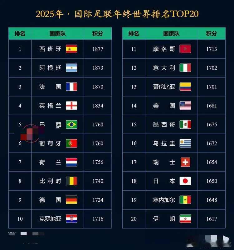 国际足联最新世界排名，国足何时能上榜呀