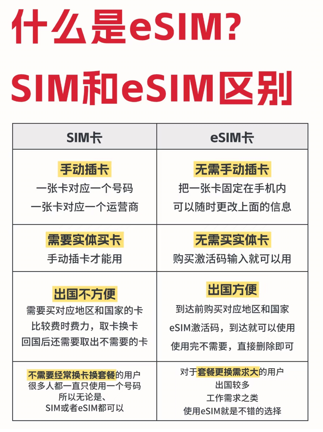eSIM会取代实体SIM卡吗，聊到eSIM，它的技术优势确实很吸引人。但现在谈取