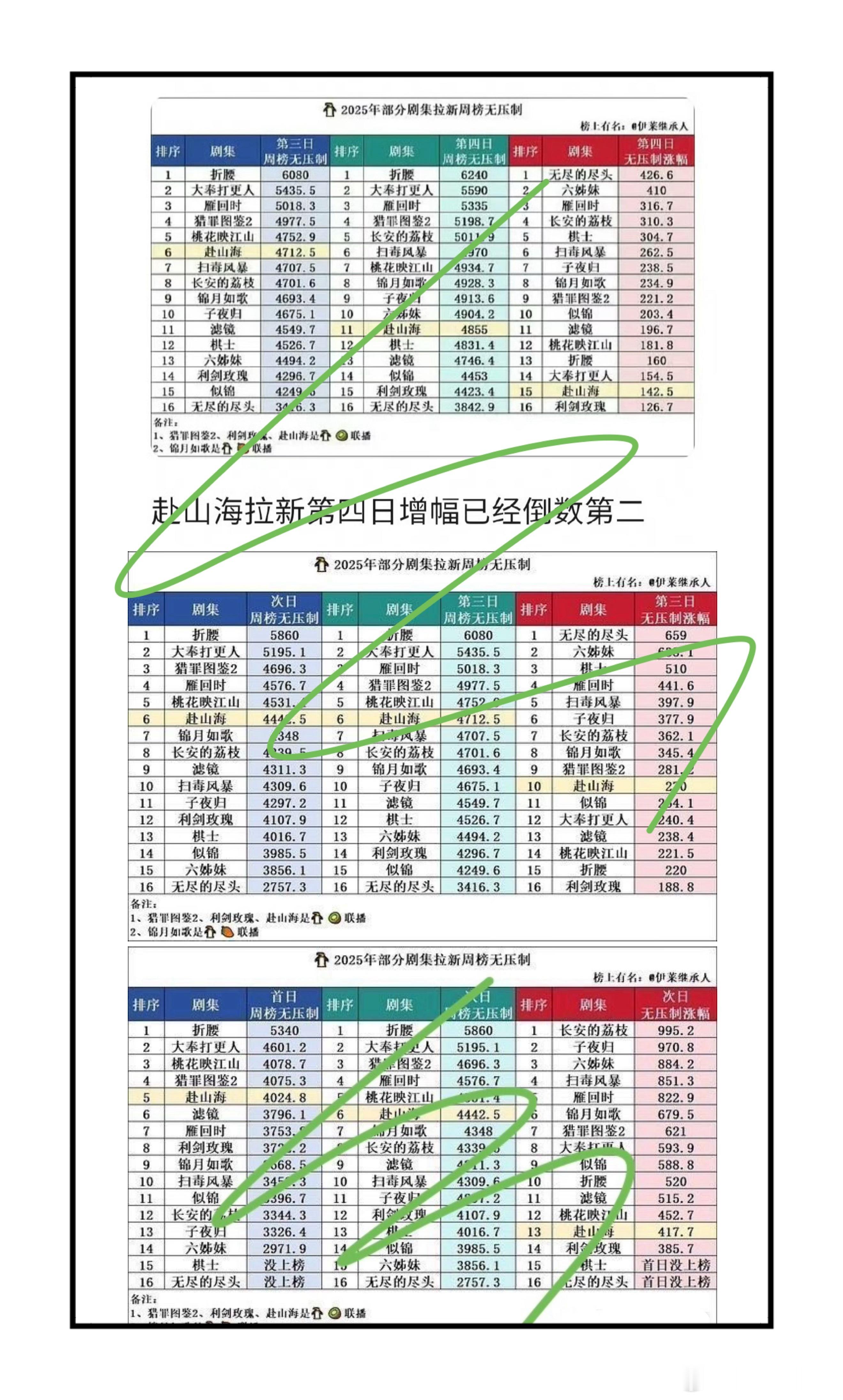 谁懂啊！《赴山海》开播第4天的拉新涨幅：·直接跌到年度倒数第二，看得人心里拔凉拔
