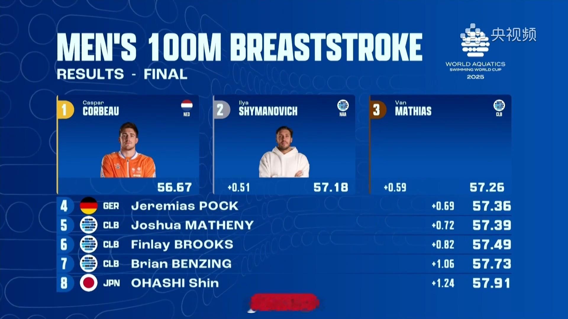 短池游泳世界杯卡梅尔站 男100蛙决赛Corbeau 56.67Shymanov