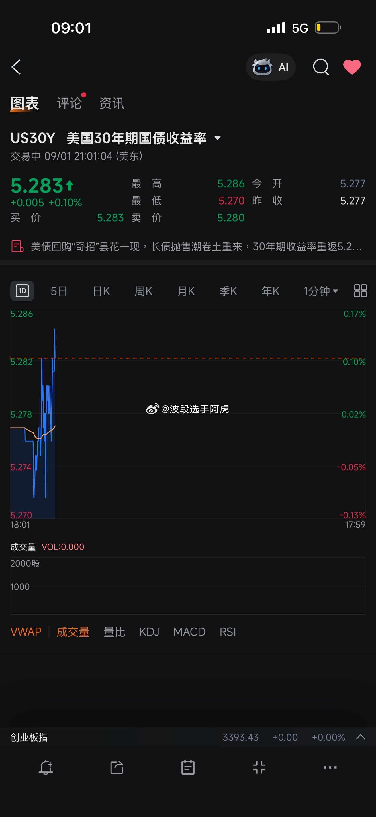 压了一整晚轻松突破局势继续紧张 就算加息 供给型通胀不降 经济转弱  财政付息扩