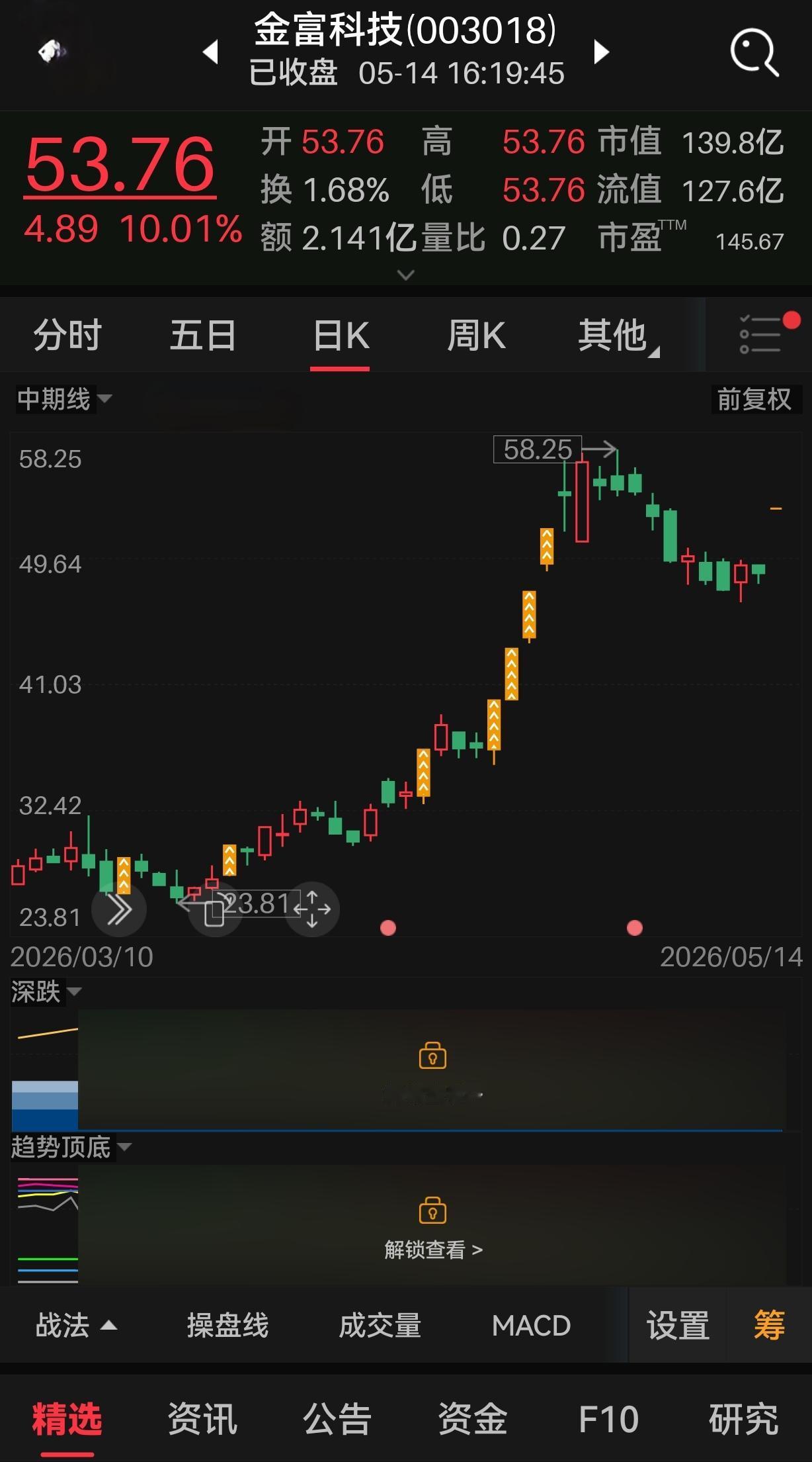 大盘暴跌！金富科技一字涨停藏套路
 
A股短线 液冷龙头 散户炒股
 
大盘狂跌