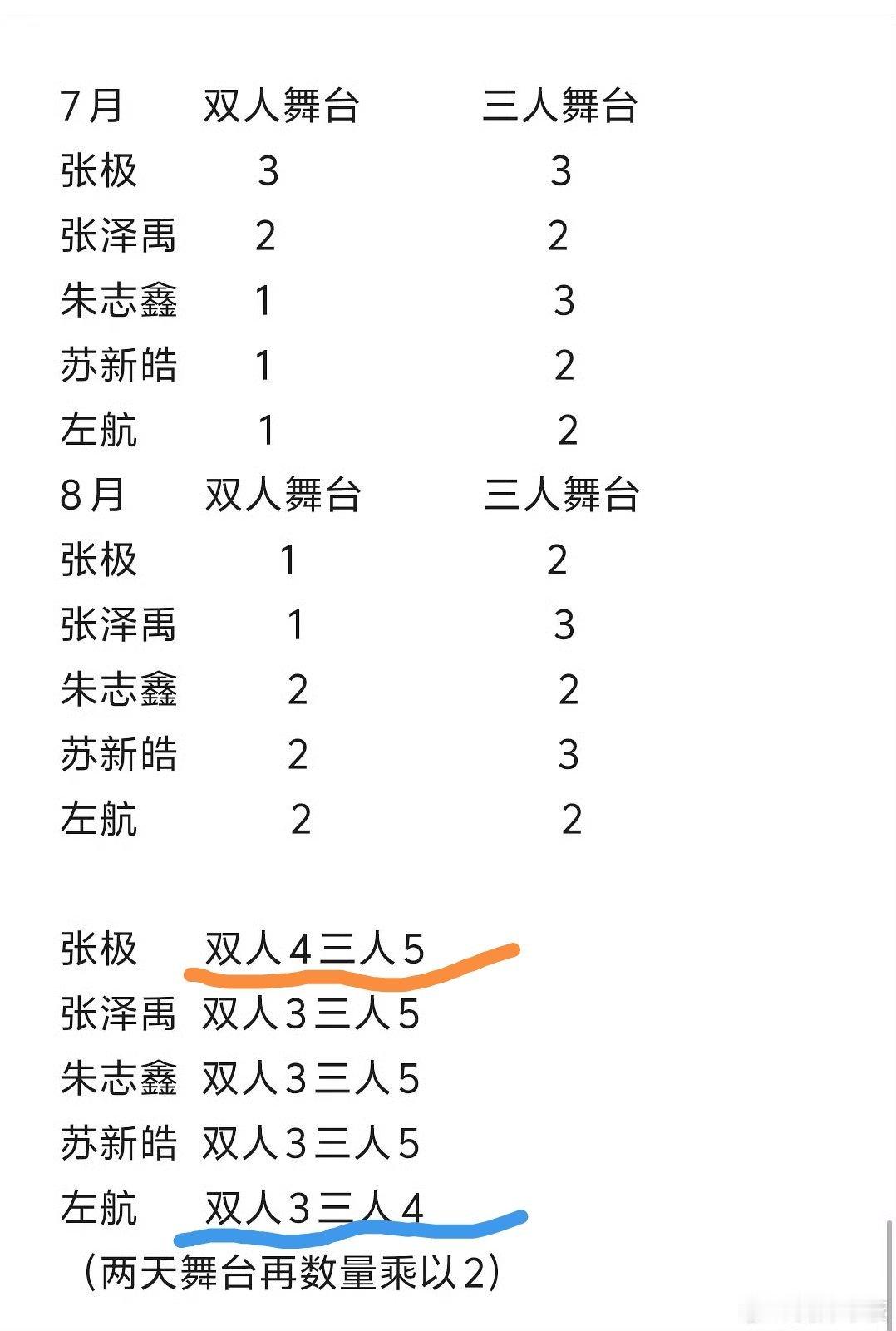 gs忘记自己的承诺了，根本没有把舞台配平，且只有左航的舞台少了，我看谁还没来保护