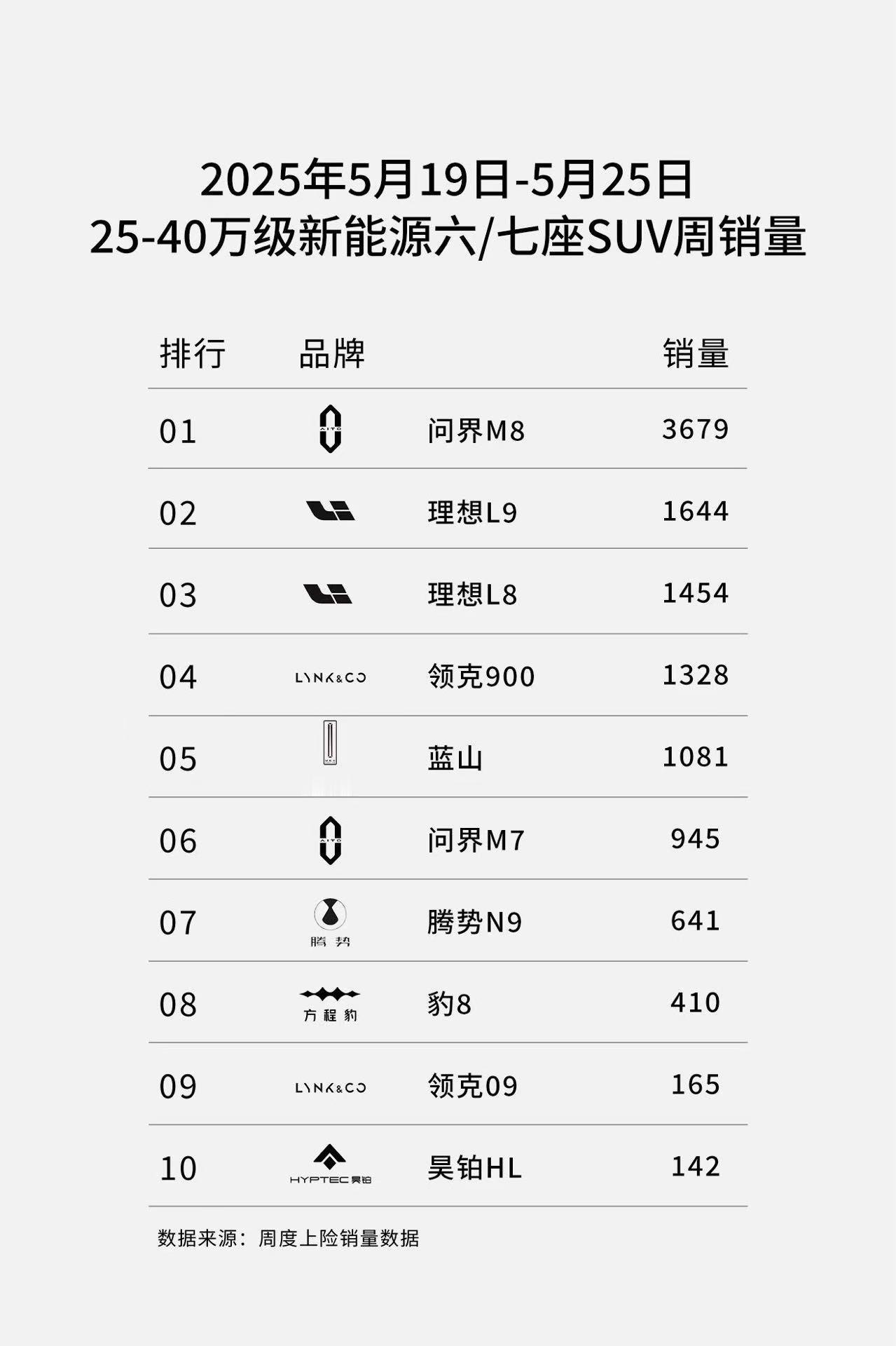5月19日至5月25日，国内新能源车市竞争持续白热化。据最新公布的25-40万级