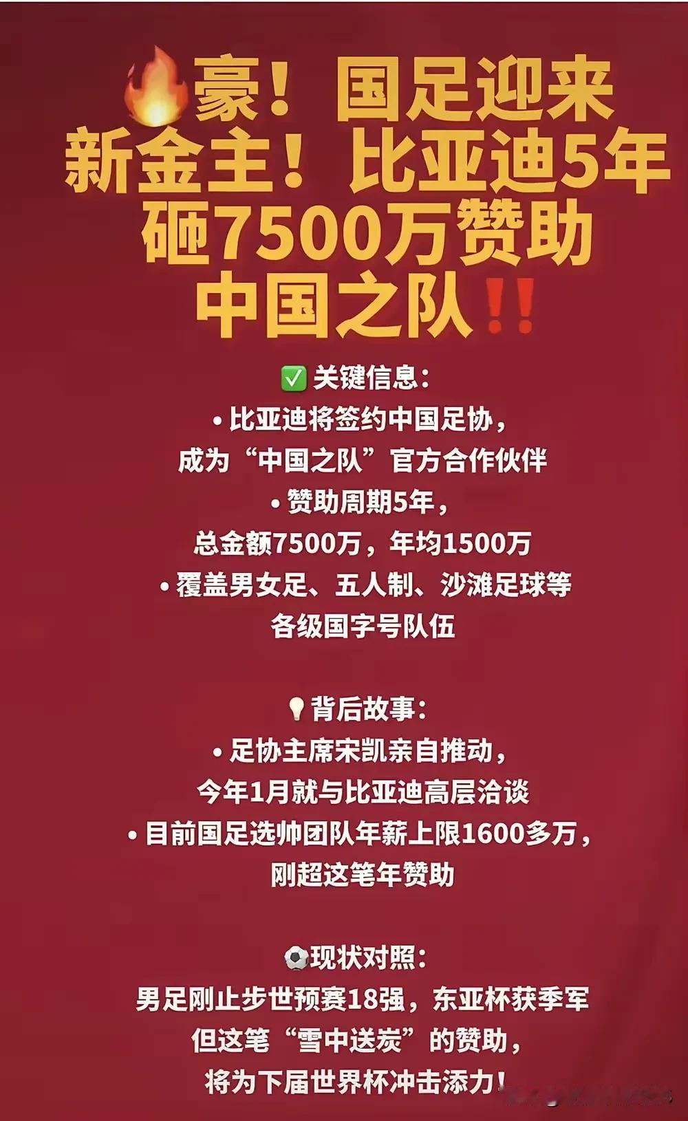 比亚迪给国足赞肋7500万被骂惨，员工工资才四千多，不如给工人涨点。本来想买它车