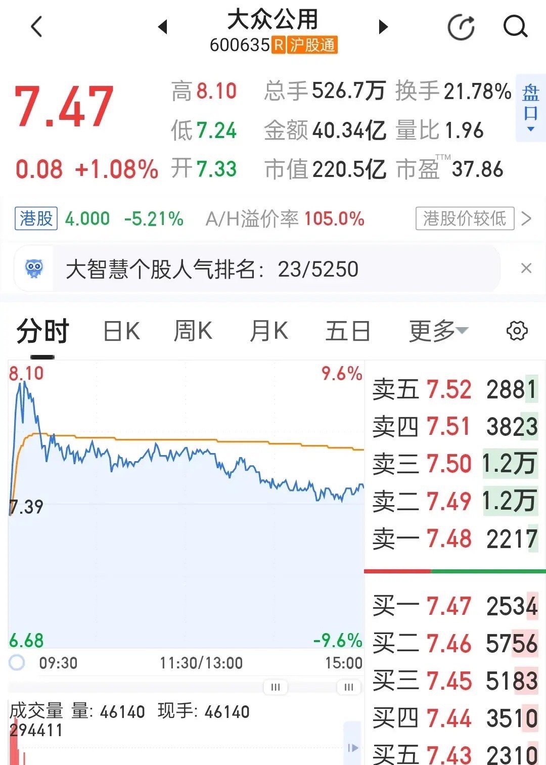 大众公用昨天呈现强势震荡格局，技术面多头排列但量价背离，主力资金由流入转为流出，